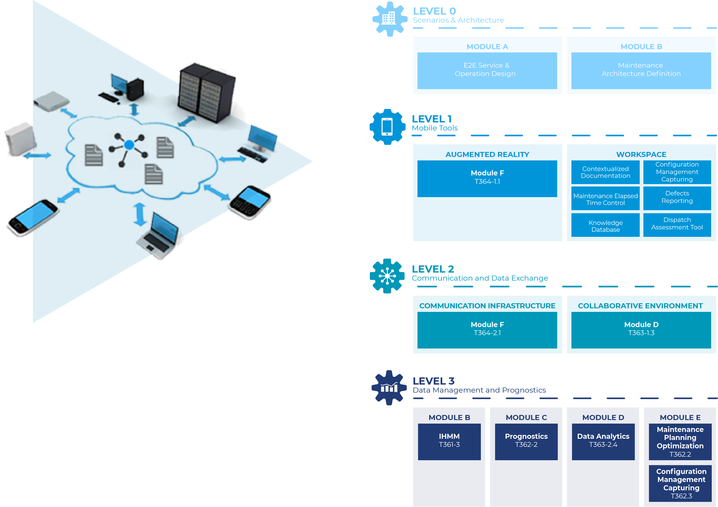 Airmes schema concept Level 0 scenarios & architecture, level 1 mobile tools, level 2 communication & data exchange, lvl 3  data management and prognostics